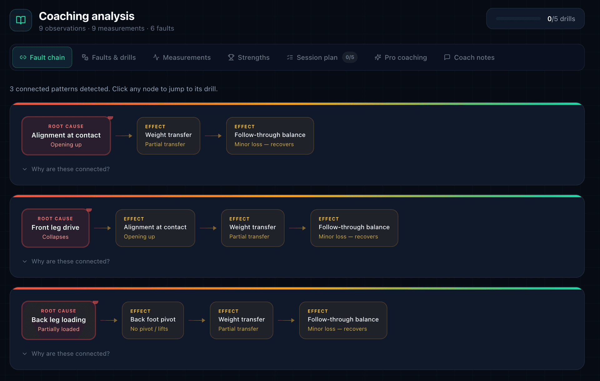 Interactive fault chain showing connected technique issues